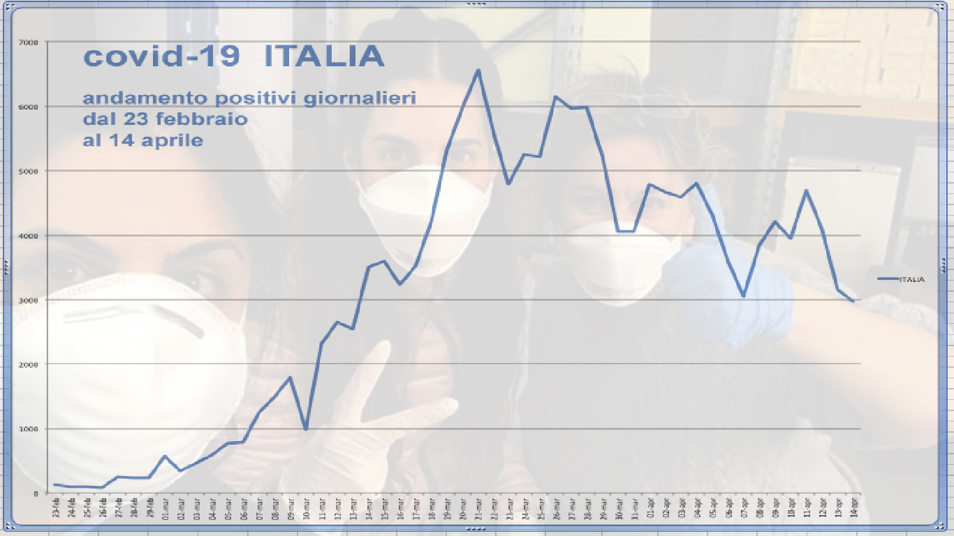 14-4 ITALIA positivi giornalieri andamento copia