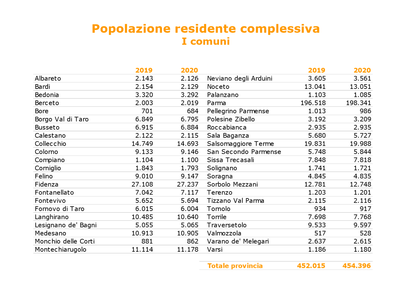 Abitanti comuni provincia di parma 2020
