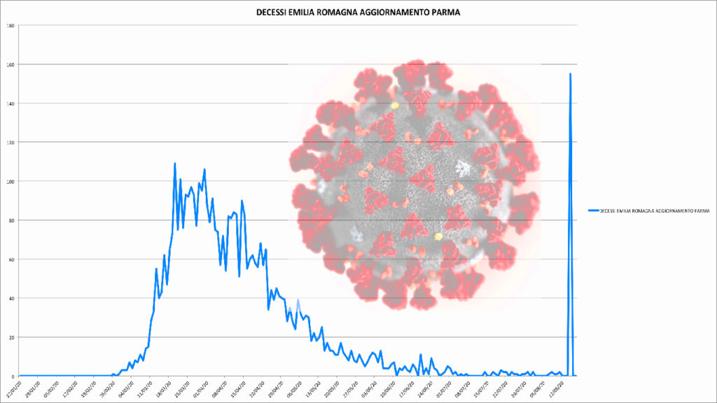 Decessi Emilia Romagna aggiornamento Parma del 15 agosto _YT