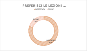 lezioni